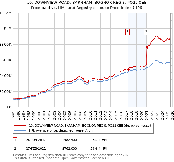 10, DOWNVIEW ROAD, BARNHAM, BOGNOR REGIS, PO22 0EE: Price paid vs HM Land Registry's House Price Index