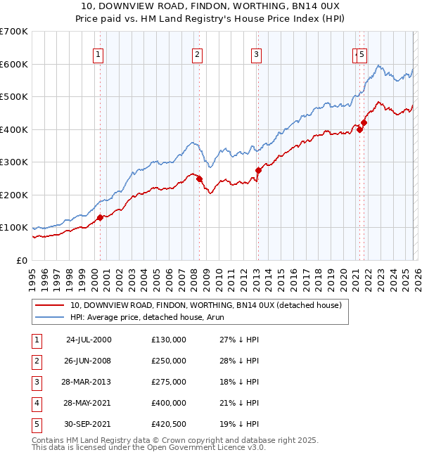 10, DOWNVIEW ROAD, FINDON, WORTHING, BN14 0UX: Price paid vs HM Land Registry's House Price Index