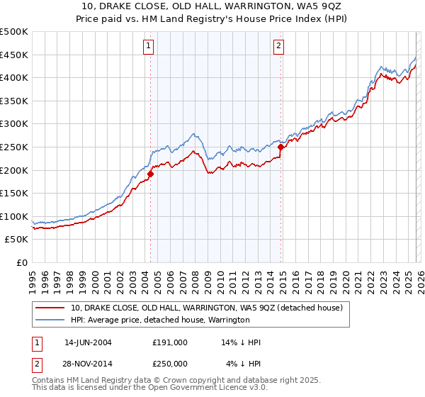 10, DRAKE CLOSE, OLD HALL, WARRINGTON, WA5 9QZ: Price paid vs HM Land Registry's House Price Index