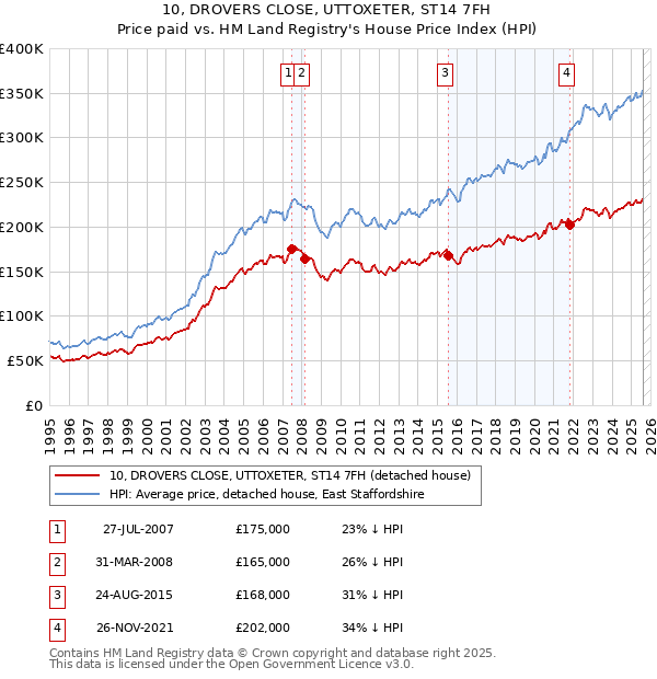 10, DROVERS CLOSE, UTTOXETER, ST14 7FH: Price paid vs HM Land Registry's House Price Index