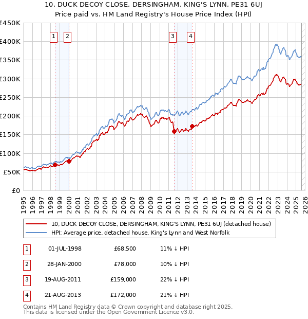10, DUCK DECOY CLOSE, DERSINGHAM, KING'S LYNN, PE31 6UJ: Price paid vs HM Land Registry's House Price Index