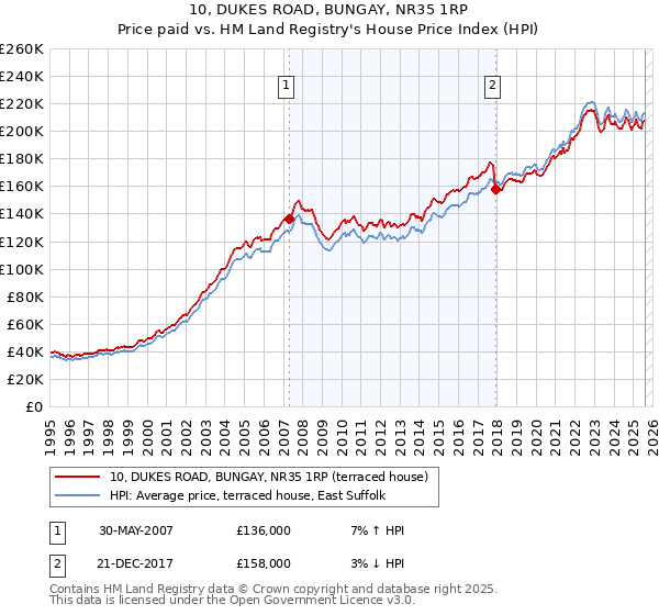 10, DUKES ROAD, BUNGAY, NR35 1RP: Price paid vs HM Land Registry's House Price Index