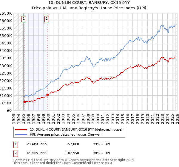 10, DUNLIN COURT, BANBURY, OX16 9YY: Price paid vs HM Land Registry's House Price Index