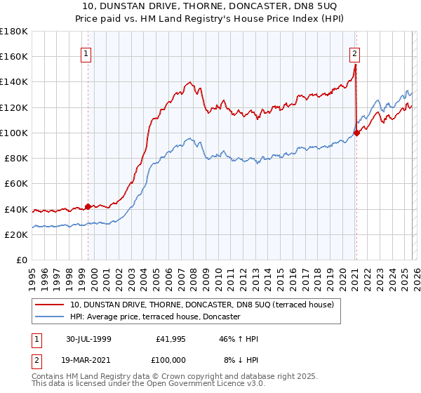 10, DUNSTAN DRIVE, THORNE, DONCASTER, DN8 5UQ: Price paid vs HM Land Registry's House Price Index