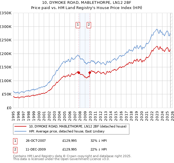10, DYMOKE ROAD, MABLETHORPE, LN12 2BF: Price paid vs HM Land Registry's House Price Index