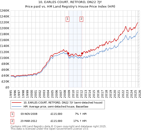 10, EARLES COURT, RETFORD, DN22 7JY: Price paid vs HM Land Registry's House Price Index