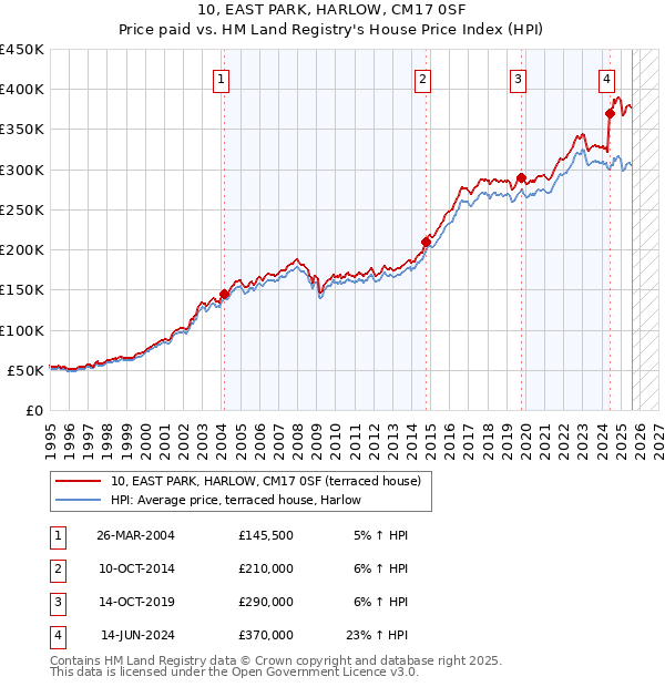 10, EAST PARK, HARLOW, CM17 0SF: Price paid vs HM Land Registry's House Price Index