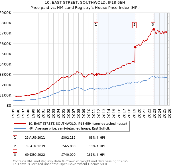 10, EAST STREET, SOUTHWOLD, IP18 6EH: Price paid vs HM Land Registry's House Price Index
