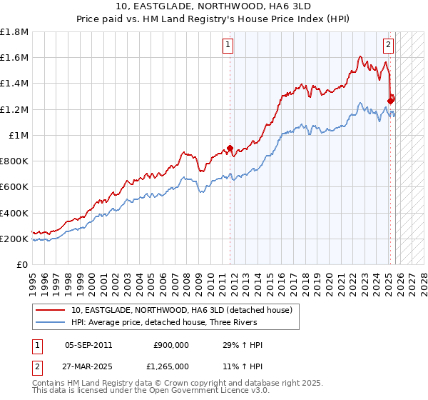 10, EASTGLADE, NORTHWOOD, HA6 3LD: Price paid vs HM Land Registry's House Price Index