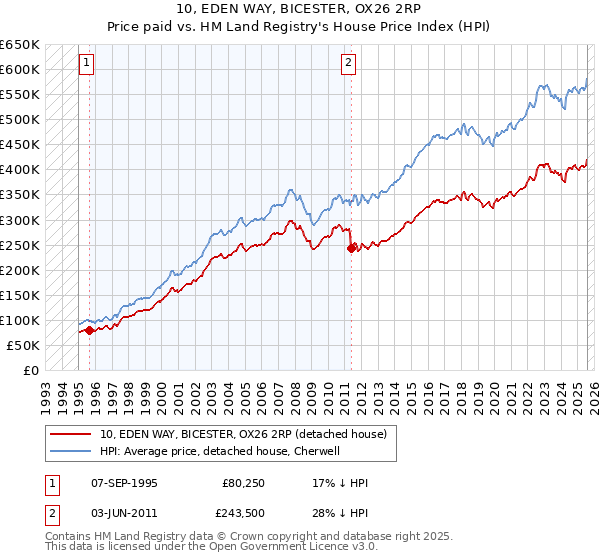 10, EDEN WAY, BICESTER, OX26 2RP: Price paid vs HM Land Registry's House Price Index