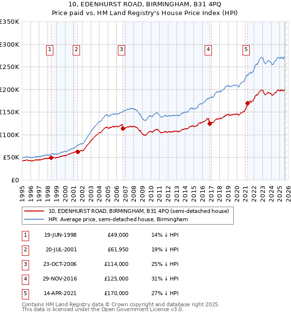 10, EDENHURST ROAD, BIRMINGHAM, B31 4PQ: Price paid vs HM Land Registry's House Price Index
