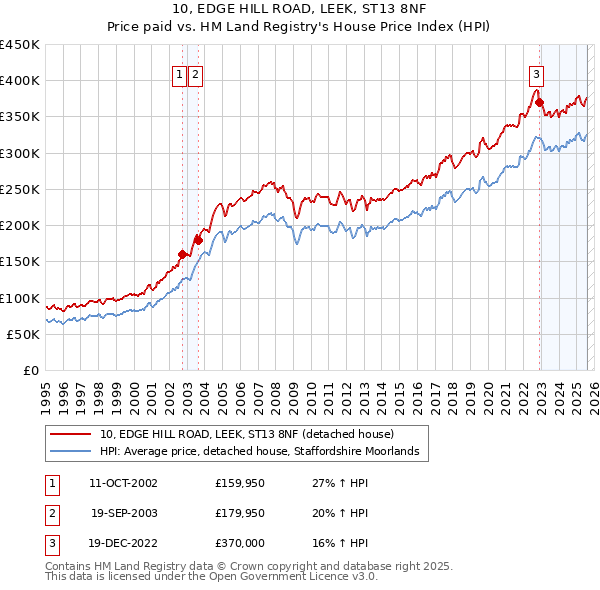 10, EDGE HILL ROAD, LEEK, ST13 8NF: Price paid vs HM Land Registry's House Price Index