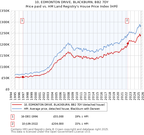 10, EDMONTON DRIVE, BLACKBURN, BB2 7DY: Price paid vs HM Land Registry's House Price Index