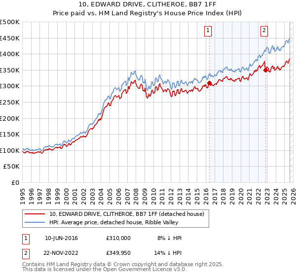 10, EDWARD DRIVE, CLITHEROE, BB7 1FF: Price paid vs HM Land Registry's House Price Index