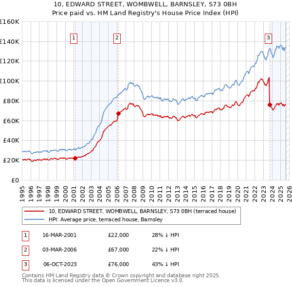 10, EDWARD STREET, WOMBWELL, BARNSLEY, S73 0BH: Price paid vs HM Land Registry's House Price Index
