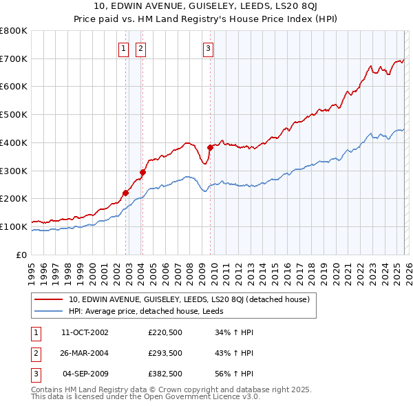 10, EDWIN AVENUE, GUISELEY, LEEDS, LS20 8QJ: Price paid vs HM Land Registry's House Price Index