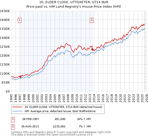 10, ELDER CLOSE, UTTOXETER, ST14 8UR: Price paid vs HM Land Registry's House Price Index