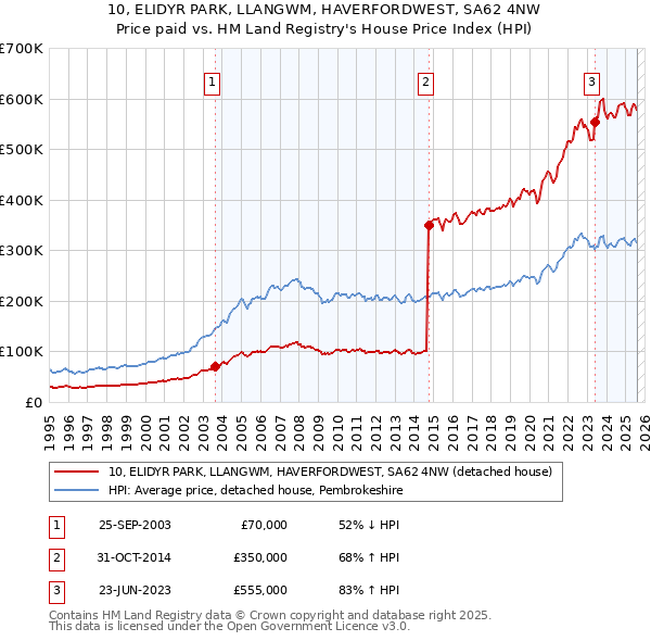 10, ELIDYR PARK, LLANGWM, HAVERFORDWEST, SA62 4NW: Price paid vs HM Land Registry's House Price Index