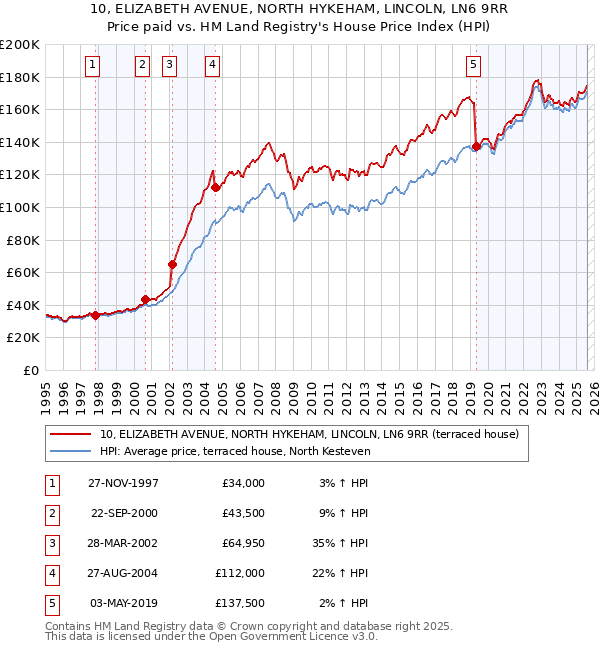 10, ELIZABETH AVENUE, NORTH HYKEHAM, LINCOLN, LN6 9RR: Price paid vs HM Land Registry's House Price Index
