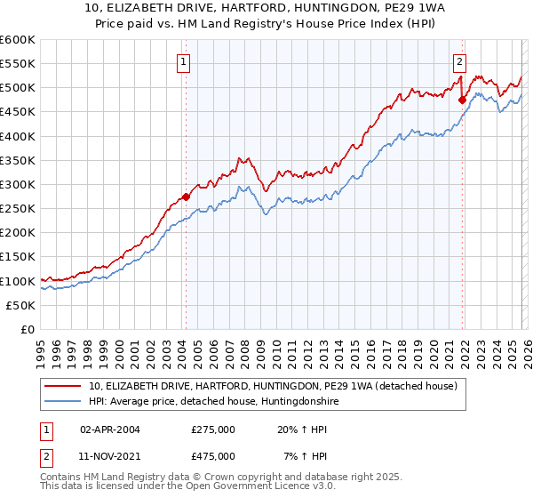 10, ELIZABETH DRIVE, HARTFORD, HUNTINGDON, PE29 1WA: Price paid vs HM Land Registry's House Price Index