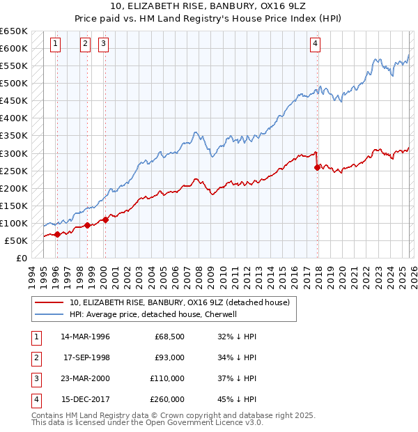 10, ELIZABETH RISE, BANBURY, OX16 9LZ: Price paid vs HM Land Registry's House Price Index
