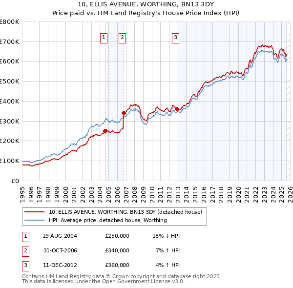 10, ELLIS AVENUE, WORTHING, BN13 3DY: Price paid vs HM Land Registry's House Price Index