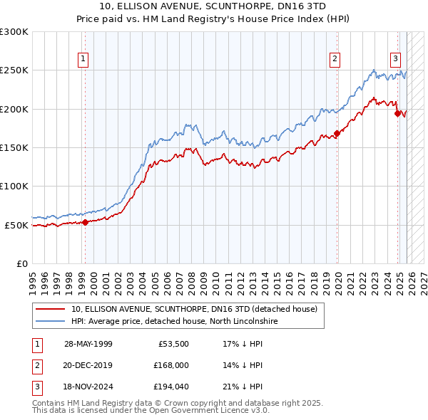 10, ELLISON AVENUE, SCUNTHORPE, DN16 3TD: Price paid vs HM Land Registry's House Price Index