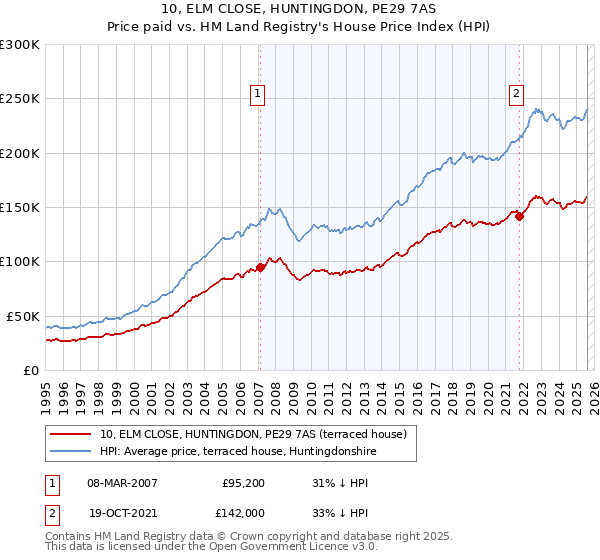 10, ELM CLOSE, HUNTINGDON, PE29 7AS: Price paid vs HM Land Registry's House Price Index
