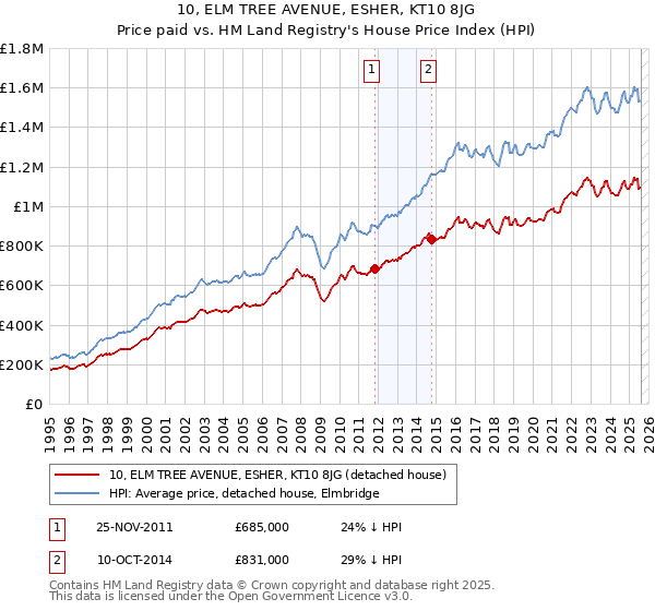 10, ELM TREE AVENUE, ESHER, KT10 8JG: Price paid vs HM Land Registry's House Price Index