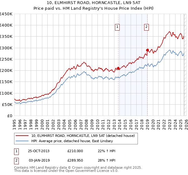 10, ELMHIRST ROAD, HORNCASTLE, LN9 5AT: Price paid vs HM Land Registry's House Price Index