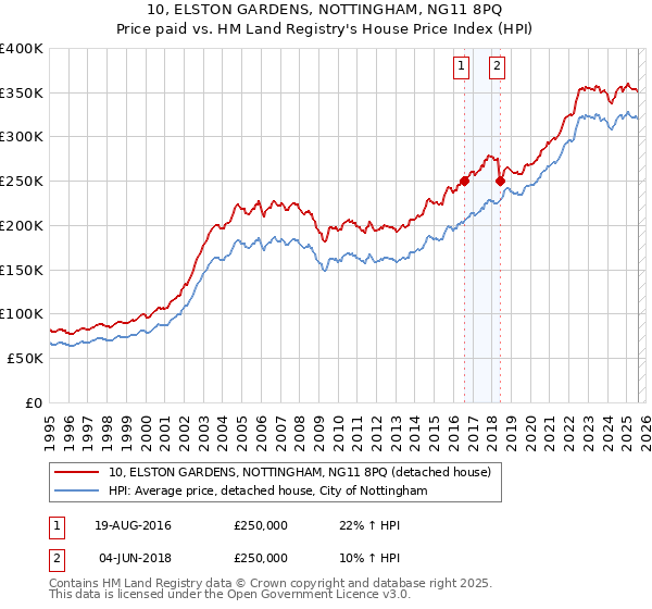 10, ELSTON GARDENS, NOTTINGHAM, NG11 8PQ: Price paid vs HM Land Registry's House Price Index