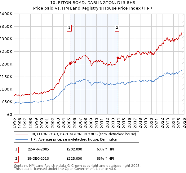 10, ELTON ROAD, DARLINGTON, DL3 8HS: Price paid vs HM Land Registry's House Price Index