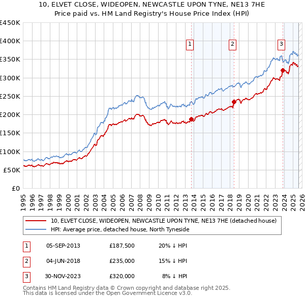 10, ELVET CLOSE, WIDEOPEN, NEWCASTLE UPON TYNE, NE13 7HE: Price paid vs HM Land Registry's House Price Index