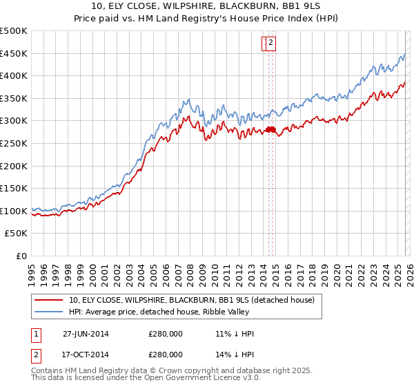 10, ELY CLOSE, WILPSHIRE, BLACKBURN, BB1 9LS: Price paid vs HM Land Registry's House Price Index