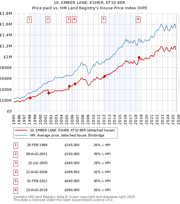 10, EMBER LANE, ESHER, KT10 8ER: Price paid vs HM Land Registry's House Price Index