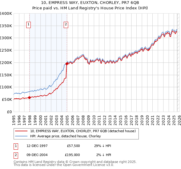 10, EMPRESS WAY, EUXTON, CHORLEY, PR7 6QB: Price paid vs HM Land Registry's House Price Index