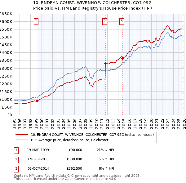 10, ENDEAN COURT, WIVENHOE, COLCHESTER, CO7 9SG: Price paid vs HM Land Registry's House Price Index