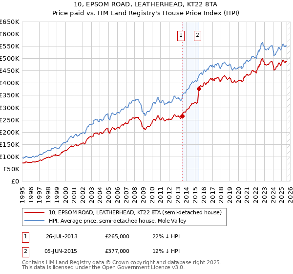 10, EPSOM ROAD, LEATHERHEAD, KT22 8TA: Price paid vs HM Land Registry's House Price Index