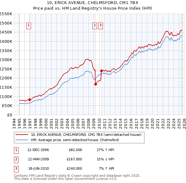10, ERICK AVENUE, CHELMSFORD, CM1 7BX: Price paid vs HM Land Registry's House Price Index