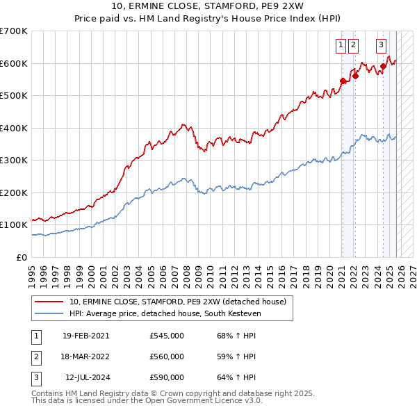 10, ERMINE CLOSE, STAMFORD, PE9 2XW: Price paid vs HM Land Registry's House Price Index