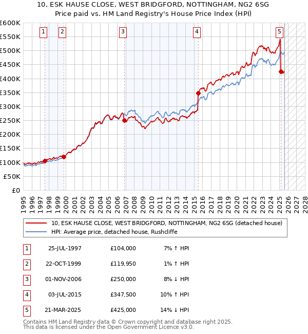 10, ESK HAUSE CLOSE, WEST BRIDGFORD, NOTTINGHAM, NG2 6SG: Price paid vs HM Land Registry's House Price Index