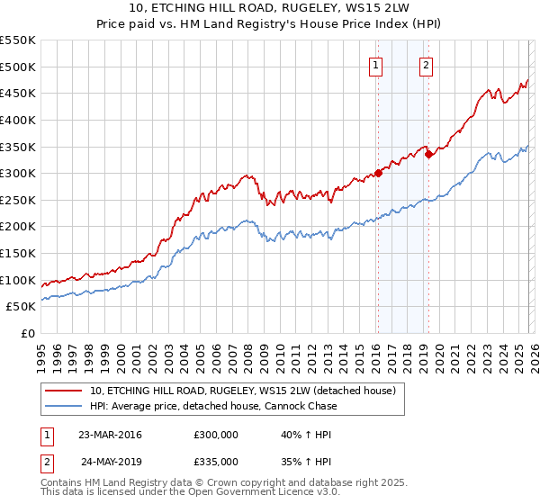 10, ETCHING HILL ROAD, RUGELEY, WS15 2LW: Price paid vs HM Land Registry's House Price Index