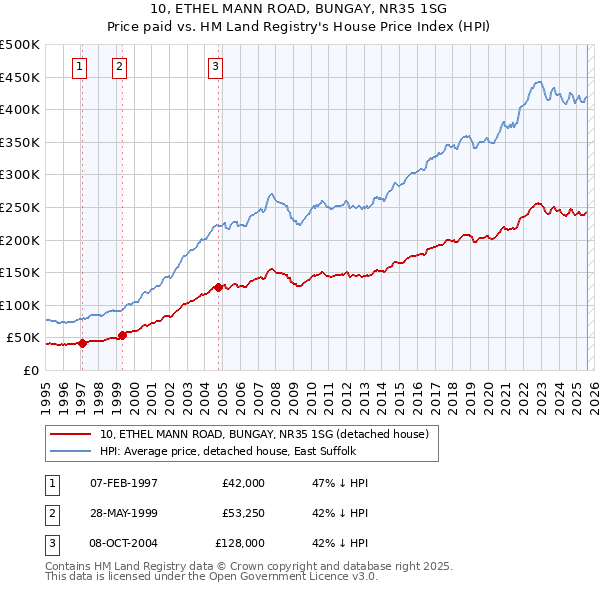 10, ETHEL MANN ROAD, BUNGAY, NR35 1SG: Price paid vs HM Land Registry's House Price Index