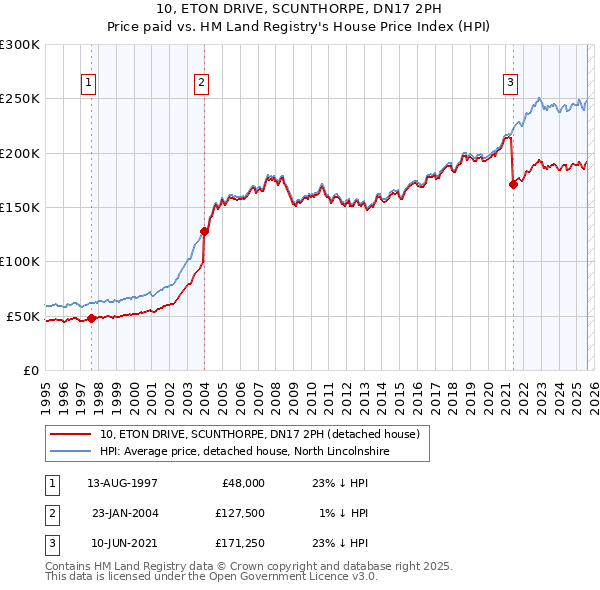 10, ETON DRIVE, SCUNTHORPE, DN17 2PH: Price paid vs HM Land Registry's House Price Index