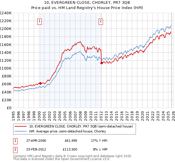 10, EVERGREEN CLOSE, CHORLEY, PR7 3QB: Price paid vs HM Land Registry's House Price Index