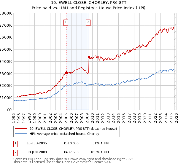 10, EWELL CLOSE, CHORLEY, PR6 8TT: Price paid vs HM Land Registry's House Price Index