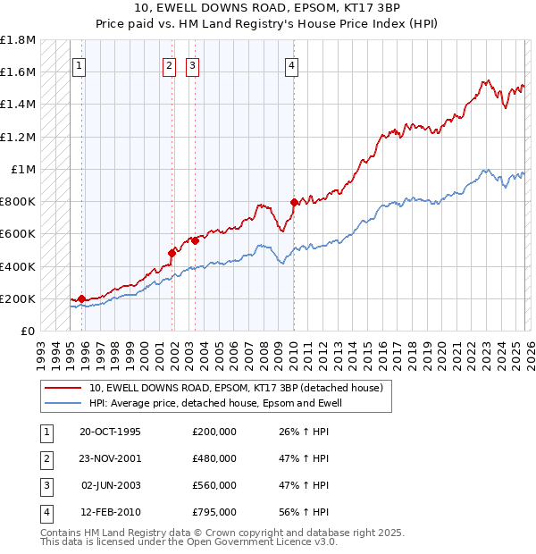 10, EWELL DOWNS ROAD, EPSOM, KT17 3BP: Price paid vs HM Land Registry's House Price Index