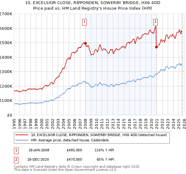 10, EXCELSIOR CLOSE, RIPPONDEN, SOWERBY BRIDGE, HX6 4DD: Price paid vs HM Land Registry's House Price Index