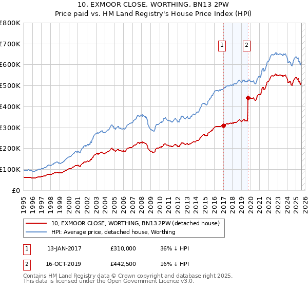 10, EXMOOR CLOSE, WORTHING, BN13 2PW: Price paid vs HM Land Registry's House Price Index