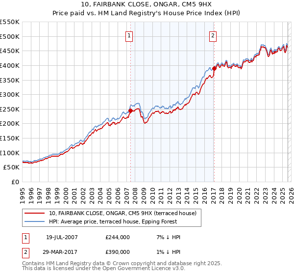 10, FAIRBANK CLOSE, ONGAR, CM5 9HX: Price paid vs HM Land Registry's House Price Index